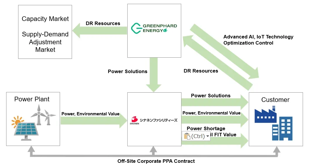 Collaboration diagram: Sinanen Facilities supplies power and environmental value from power plants to customers, while Greenphard optimises customers’ equipment with advanced AI and IoT technology and provides DR resources to the capacity and supply-demand adjustment markets