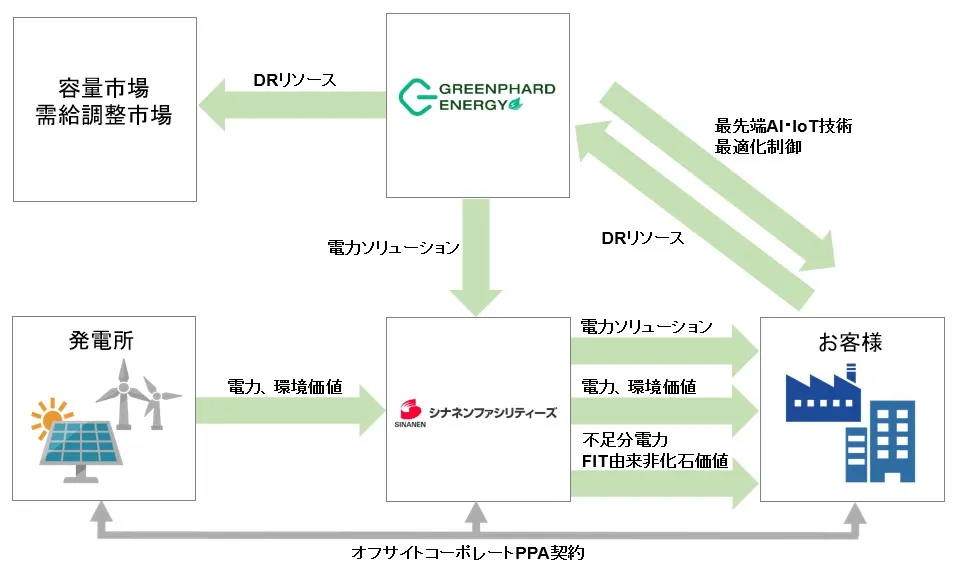 協業イメージ図。シナネンファシリティーズが発電所からの電力・環境価値をお客様に供給し、Greenphardが最先端AI・IoT技術でお客様の設備を最適化制御してDRリソースを容量市場・需給調整市場に提供する