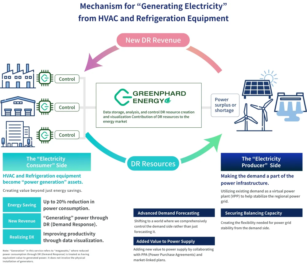 Diagram: Mechanism for “Generating Electricity” from HVAC and Refrigeration Equipment