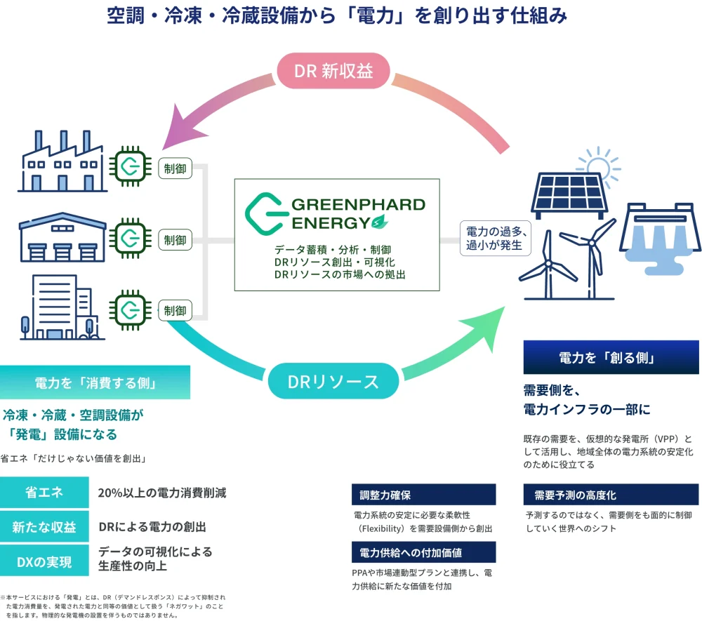 冷凍・冷蔵・空調設備から「電力」を創り出す仕組みの図