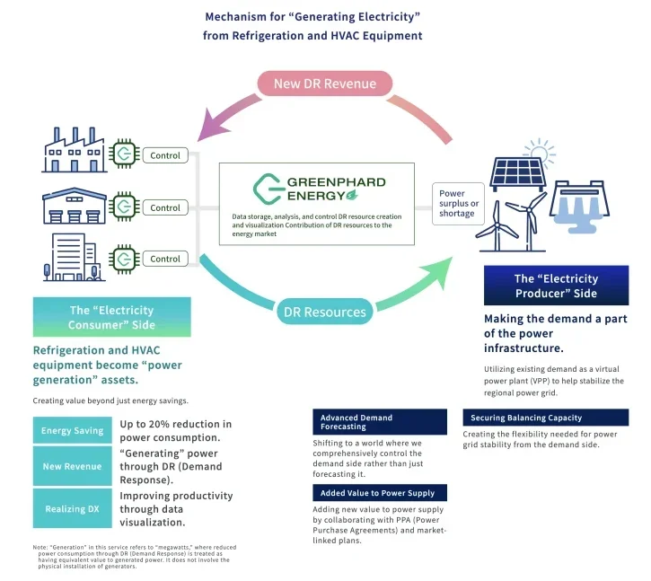 Diagram: Mechanism for “Generating Electricity” from Refrigeration and HVAC Equipment