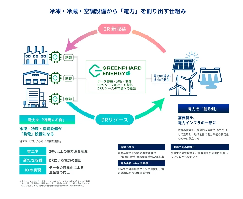 空調・冷凍・冷蔵設備から「電力」を創り出す仕組みの図