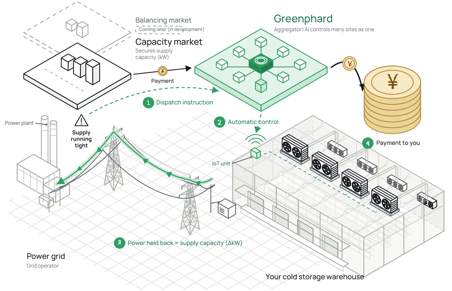Diagram of how demand response works. 1: When supply is running tight, a dispatch instruction comes from the capacity market (which secures supply capacity in kW) to Greenphard, the aggregator whose AI controls many sites as one. 2: Greenphard automatically controls your cold storage warehouse through the IoT unit. 3: The power held back becomes supply capacity (ΔkW) supporting the power grid and its grid operator. 4: The capacity-market payment passes through Greenphard to you. The balancing market is coming later (in development)