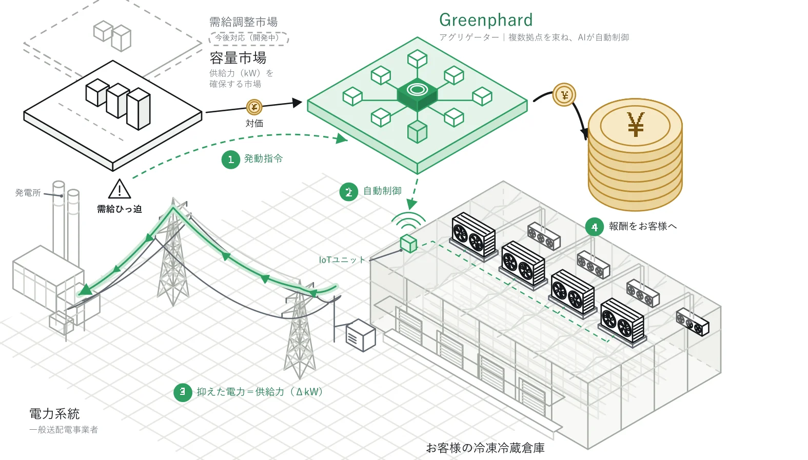 デマンドレスポンスの仕組みの図。①需給ひっ迫時に容量市場（供給力（kW）を確保する市場）から、アグリゲーターのGreenphard（複数拠点を束ね、AIが自動制御）へ発動指令が届く。②GreenphardがIoTユニットを通じてお客様の冷凍冷蔵倉庫を自動制御する。③抑えた電力が供給力（ΔkW）として電力系統（一般送配電事業者）を支える。④容量市場からの対価が、Greenphardから報酬としてお客様へ届く。需給調整市場は今後対応（開発中）