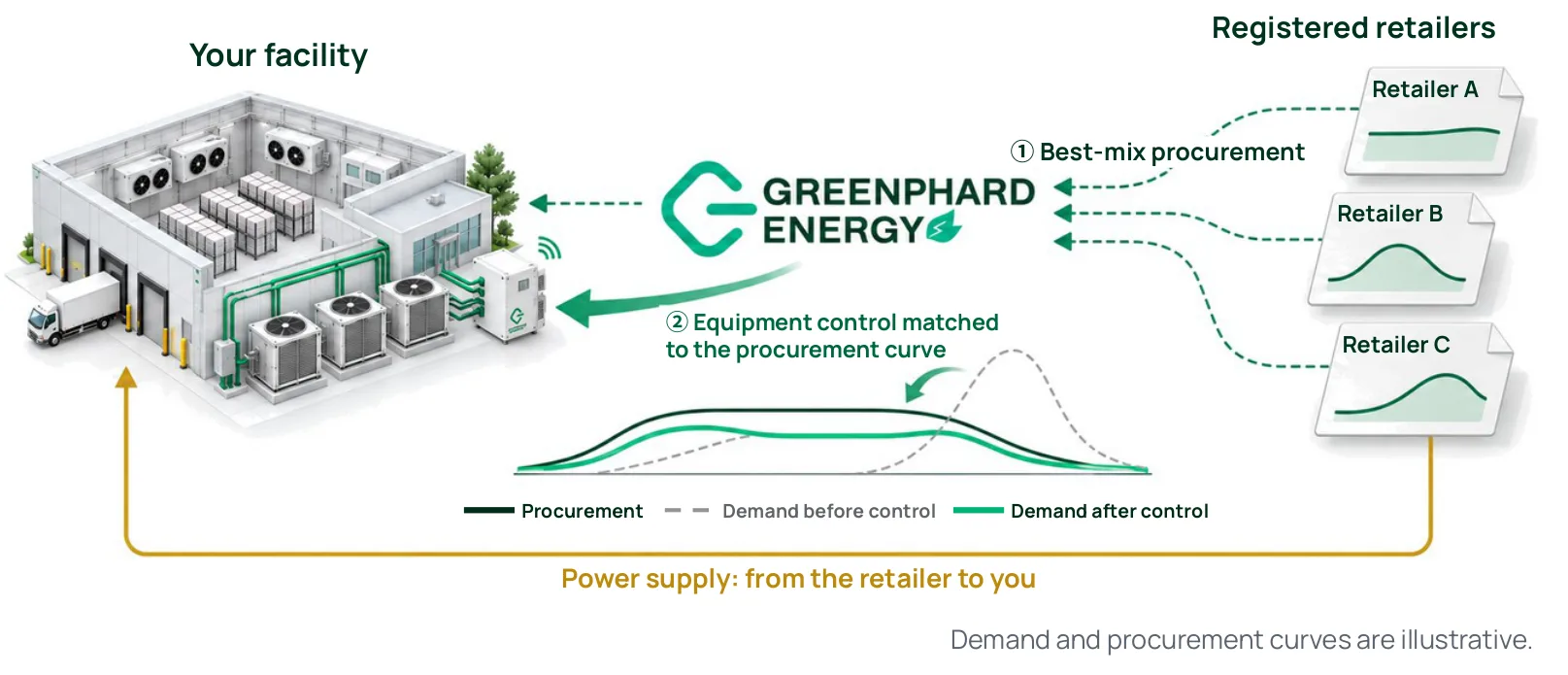 Diagram of how power supply via an agent works. Greenphard Energy builds a best mix of procurement from registered retailers (Retailer A, B and C) and controls the equipment at your facility to match the procurement curve, so demand after control moves closer to the procurement curve. Power is supplied from the retailer to you. Demand and procurement curves are illustrative.