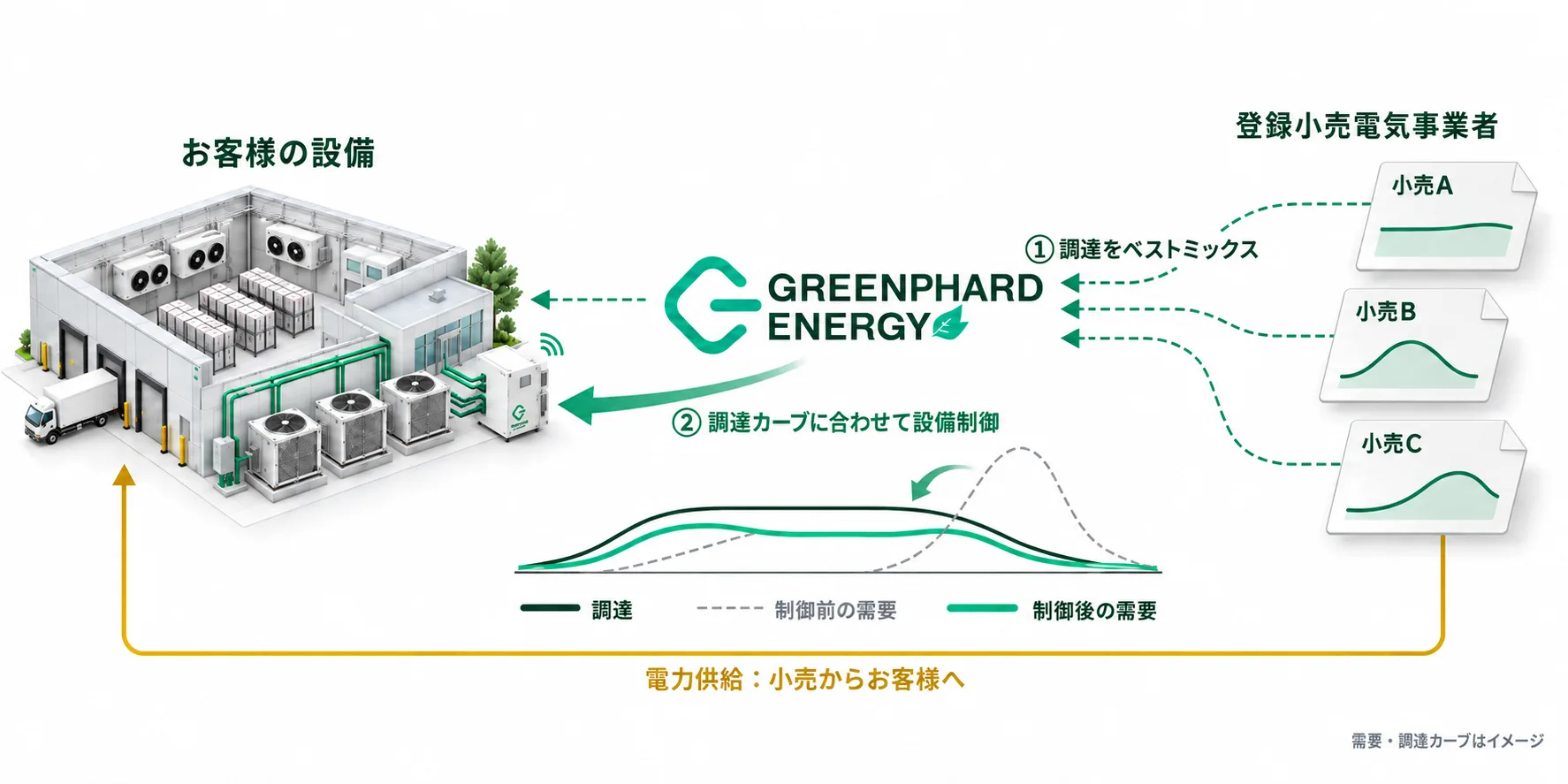 電力供給（取次）の仕組みの図。Greenphard Energyが登録小売電気事業者（小売A・B・C）からの調達をベストミックスし、調達カーブに合わせてお客様の設備を制御する。制御後の需要は調達のカーブに近づく。電力は小売からお客様へ供給される。需要・調達カーブはイメージ