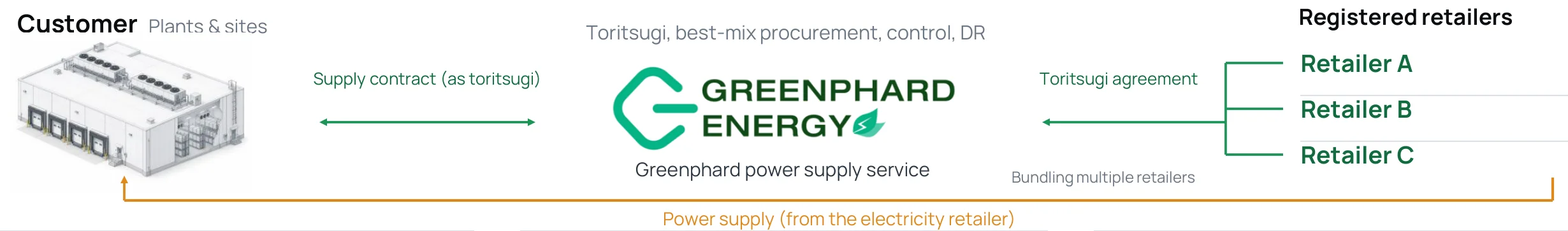 Supply scheme. The customer (plants and sites) signs a supply contract with Greenphard as toritsugi (agent). Greenphard signs toritsugi agreements with registered retailers (Retailer A, B and C), bundling multiple retailers, and handles toritsugi, best-mix procurement, control and DR. Power is supplied by the electricity retailer to the customer.