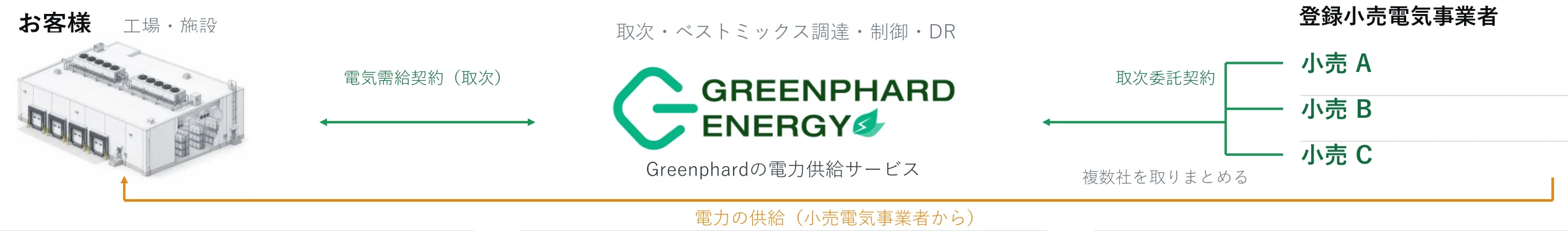供給の仕組みの図。お客様（工場・施設）とGreenphardが電気需給契約（取次）を結び、Greenphardは登録小売電気事業者（小売A・B・C）と取次委託契約を結んで複数社を取りまとめる。Greenphardは取次・ベストミックス調達・制御・DRを担い、電力は小売電気事業者からお客様へ供給される