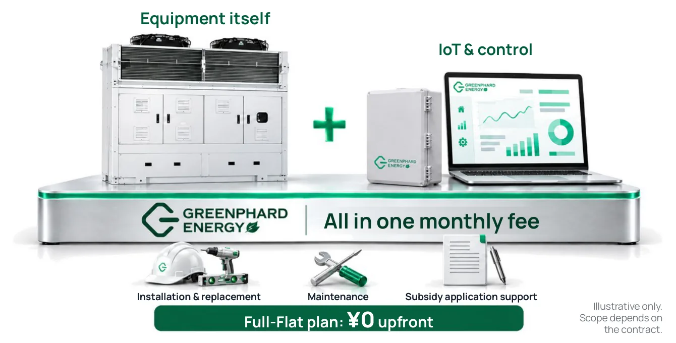 Illustration of Greenphard Energy bundling the equipment itself (refrigeration unit) and IoT & control (IoT unit and dashboard) with installation & replacement, maintenance and subsidy application support into one monthly fee. Full-Flat plan: ¥0 upfront. Illustrative only. Scope depends on the contract.