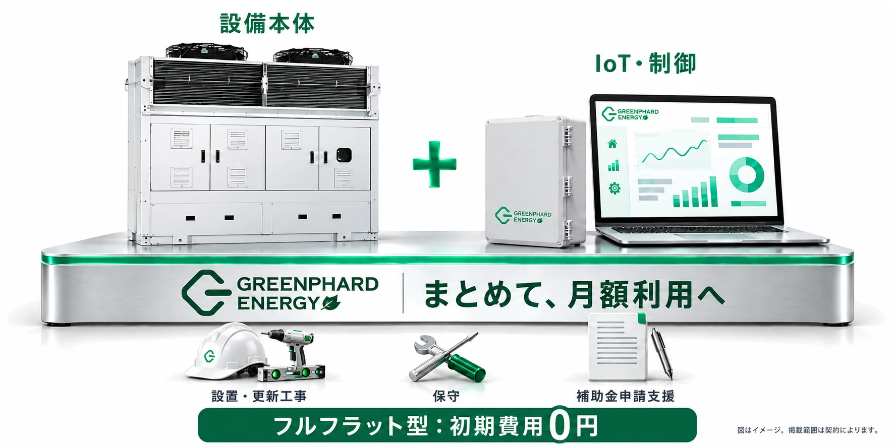 設備本体(冷凍機)とIoT・制御(IoTユニットと管理画面)を、設置・更新工事、保守、補助金申請支援とあわせて、Greenphard Energyがまとめて月額利用にするイメージ図。フルフラット型:初期費用0円。図はイメージ。掲載範囲は契約によります。